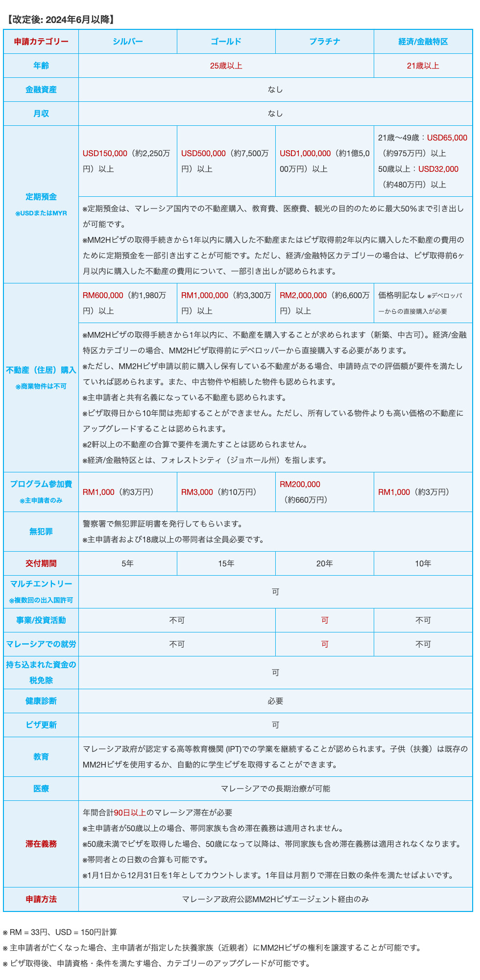 2025｜MM2Hの取得条件は？収入が足りない場合の移住の条件を解説